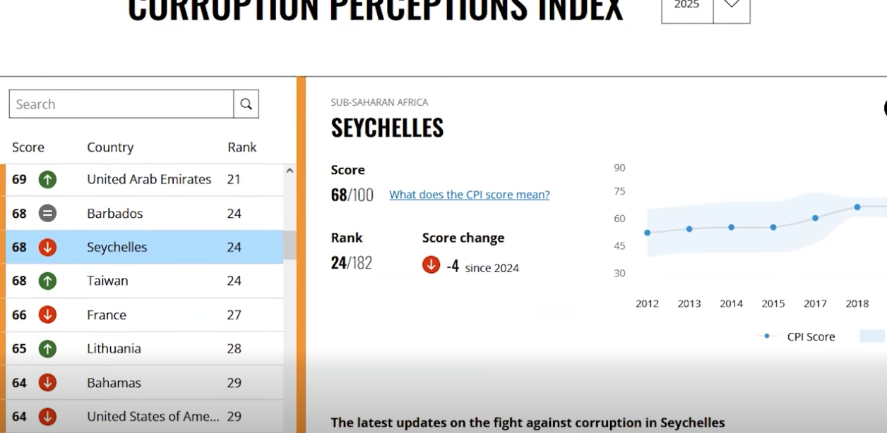 Sesel i reste premye dan rezyon Lafrik lo Lendeks Persepsyon Koripsyon