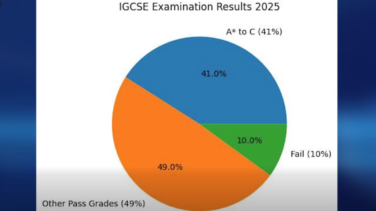 Minister Ledikasyon in rikord 90% pass dan bann legzanmen IGCSE ek 92% pass dan bann legzanmen A-Level an 2025